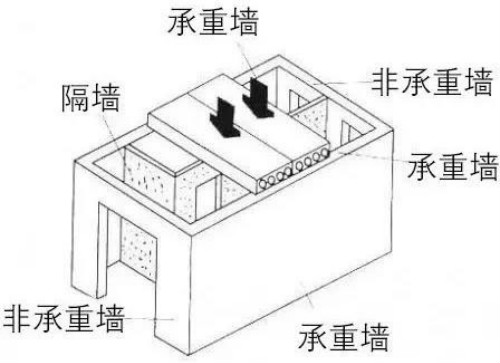 承重墙和非承重墙图
