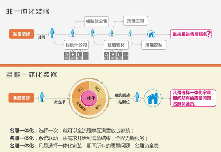 装修公司柳州装修助手一体化流程图