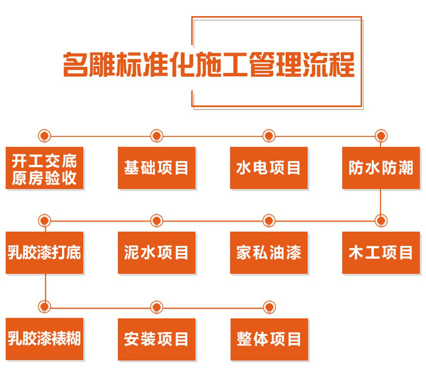柳州装修助手标准化施工管理流程