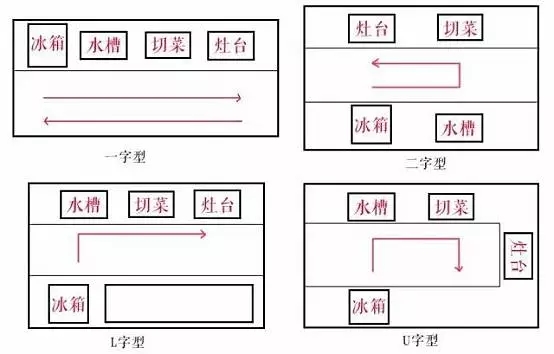 厨房台面顺序