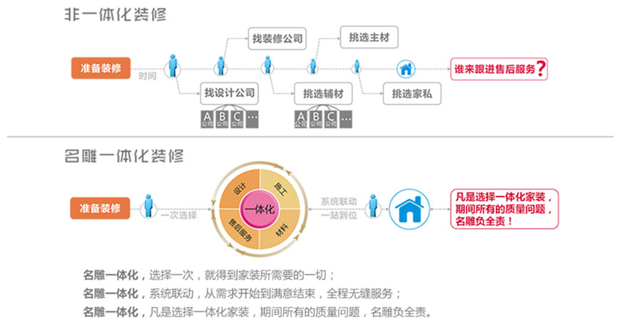 柳州装修助手一体化装修与非一体化优势对比图