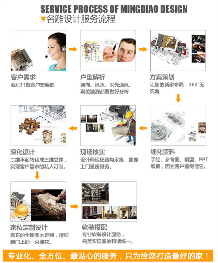 柳州装修助手中山毛坯房装修设计流程
