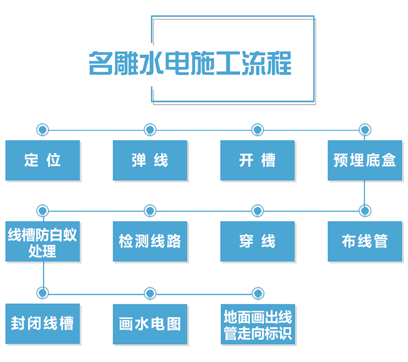 柳州装修助手水电施工流程