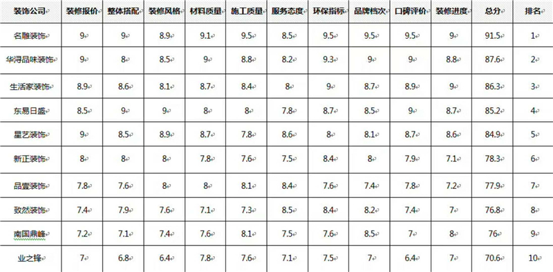 粤家装行业最受欢迎的十强企业