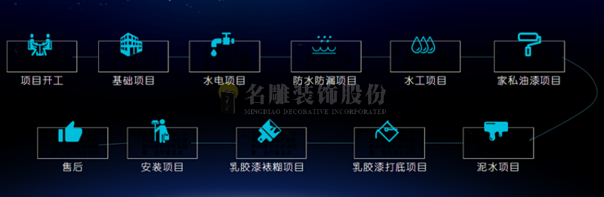 找对装饰装潢公司：项目流程