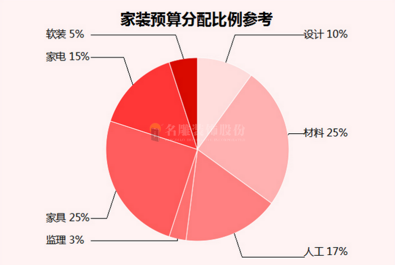 家装预算分配比例