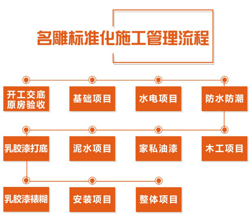 东莞装修公司柳州装修助手装饰施工流程图