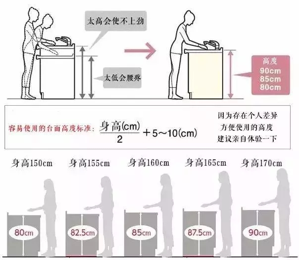 厨房台面高度的设计