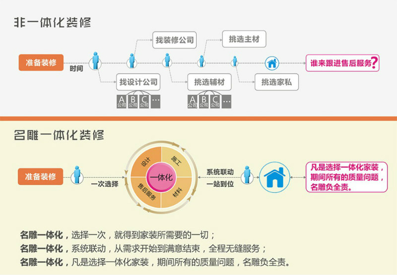 装修公司柳州装修助手一体化流程图