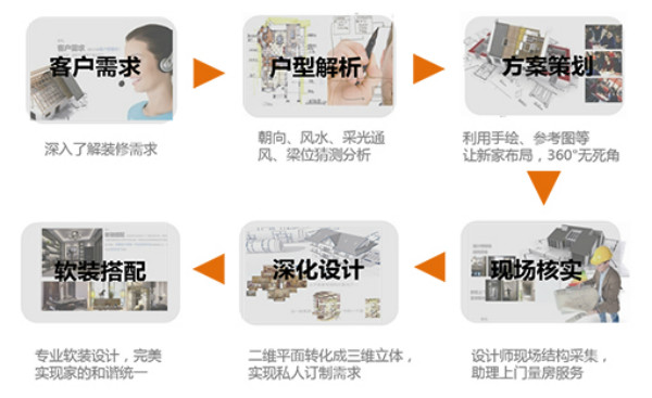 装修公司设计服务流程图