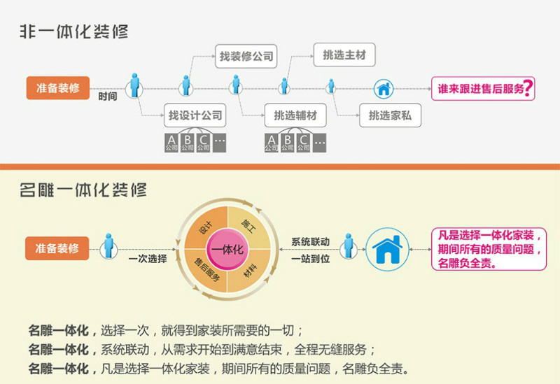 家装公司一体化装修流程图