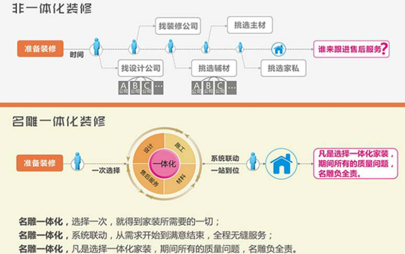 别墅装修公司柳州装修助手一体化流程