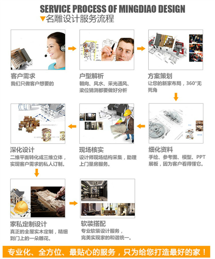 你以为中山室内设计只是做设计方案，柳州装修助手设计服务流程