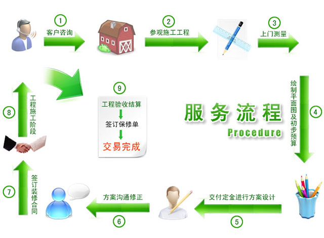 家庭装修服务流程