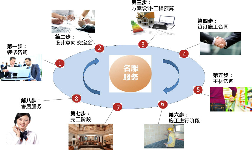 柳州装修助手服务步骤