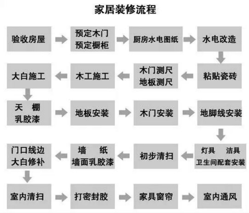 装修公司柳州装修助手施工流程图