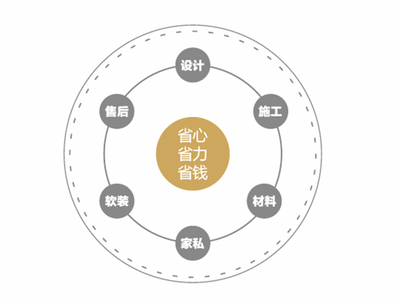 装修公司柳州装修助手一体化服务流程图