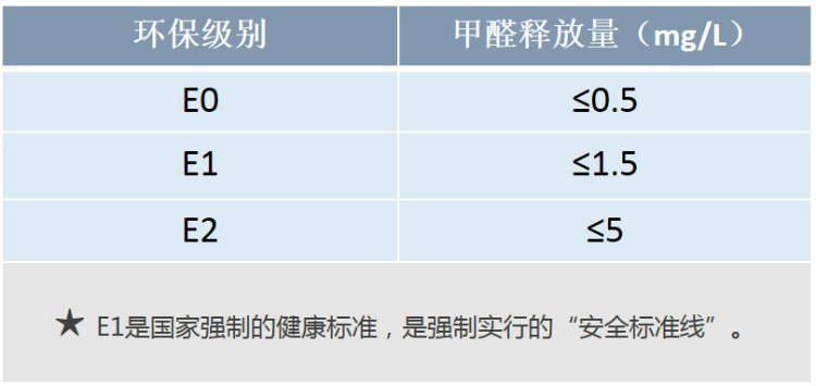 国家甲醛释放标准图
