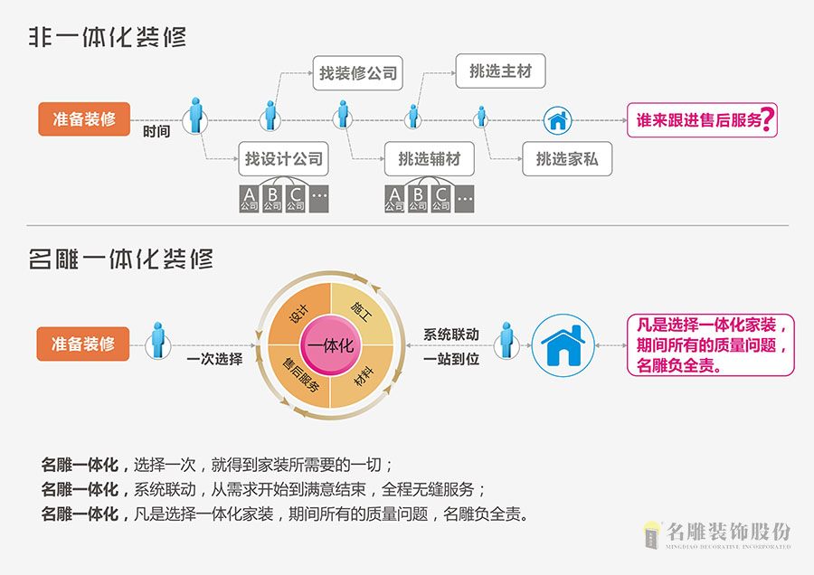 一体化装修服务与非一体化装修服务对比图
